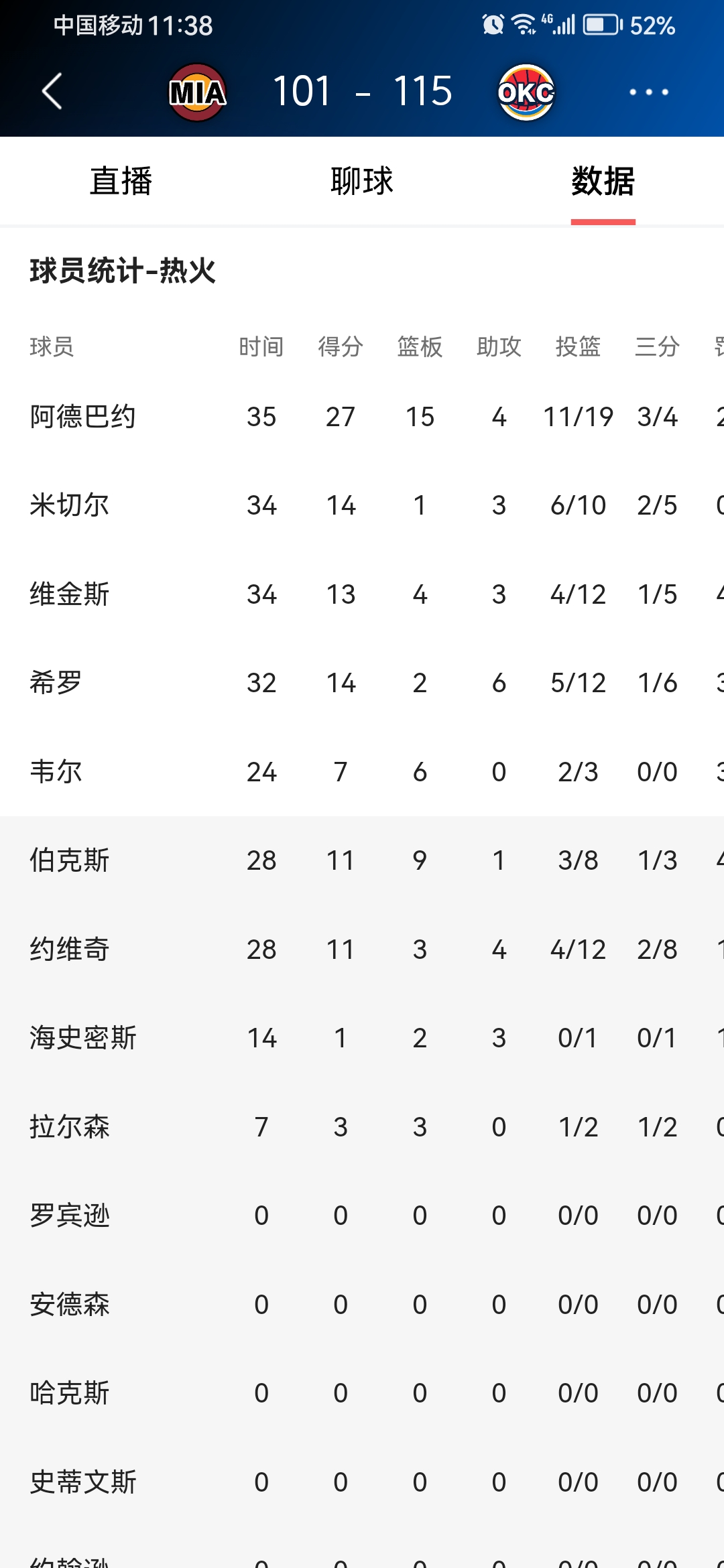  数据复盘：切尔西抢七大战对阵菲尼克斯太阳，纳达尔效率值爆表